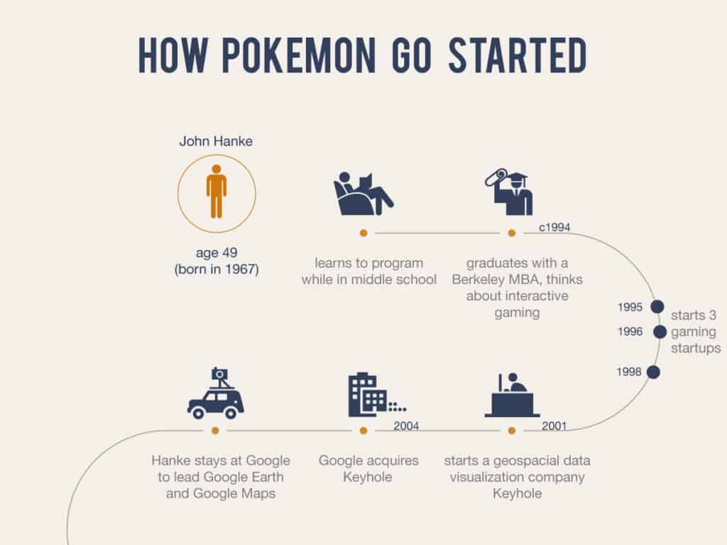 how pokmon go started