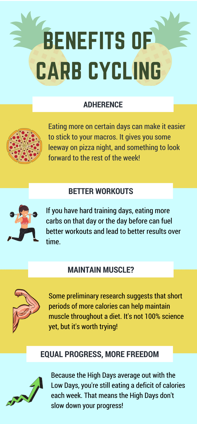 infographic carb cycling meal plan
