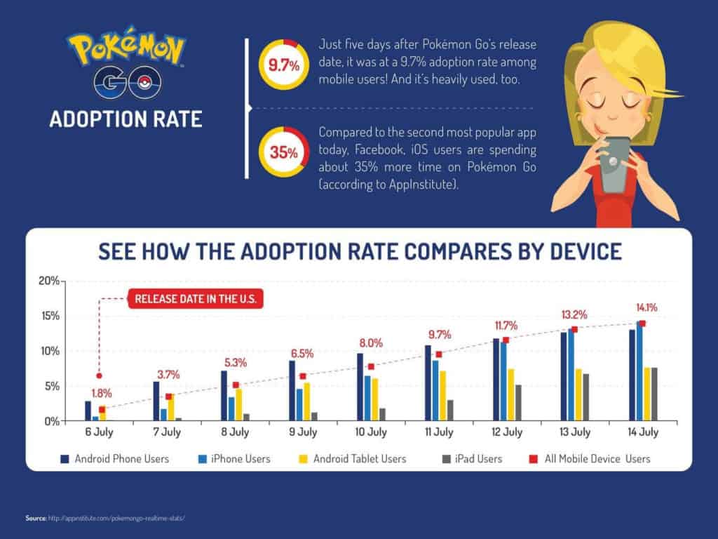 pokemon go adoption