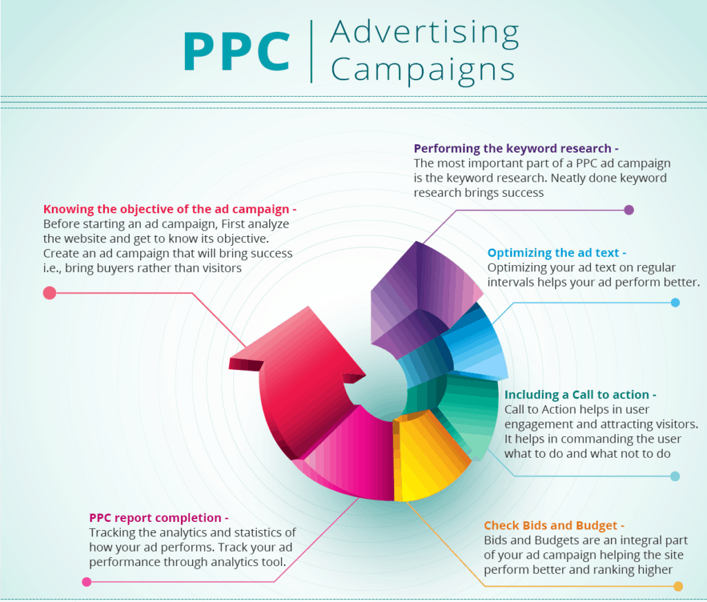 ppc advertising infographics